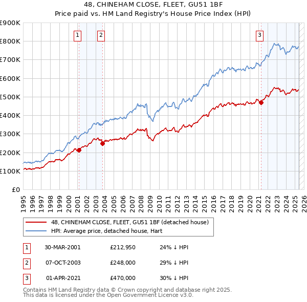 48, CHINEHAM CLOSE, FLEET, GU51 1BF: Price paid vs HM Land Registry's House Price Index