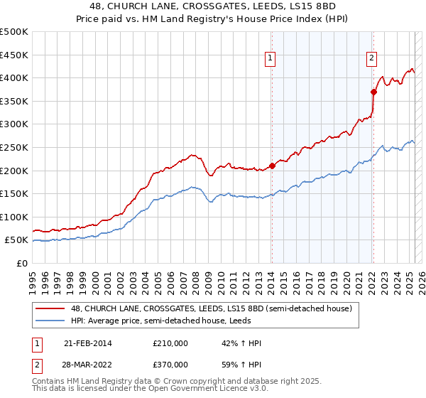 48, CHURCH LANE, CROSSGATES, LEEDS, LS15 8BD: Price paid vs HM Land Registry's House Price Index