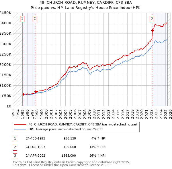 48, CHURCH ROAD, RUMNEY, CARDIFF, CF3 3BA: Price paid vs HM Land Registry's House Price Index