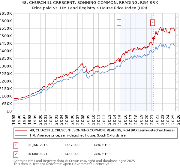 48, CHURCHILL CRESCENT, SONNING COMMON, READING, RG4 9RX: Price paid vs HM Land Registry's House Price Index