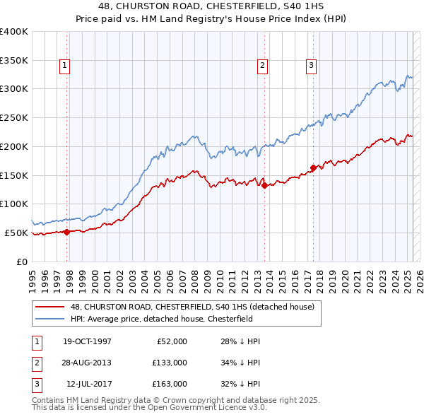 48, CHURSTON ROAD, CHESTERFIELD, S40 1HS: Price paid vs HM Land Registry's House Price Index