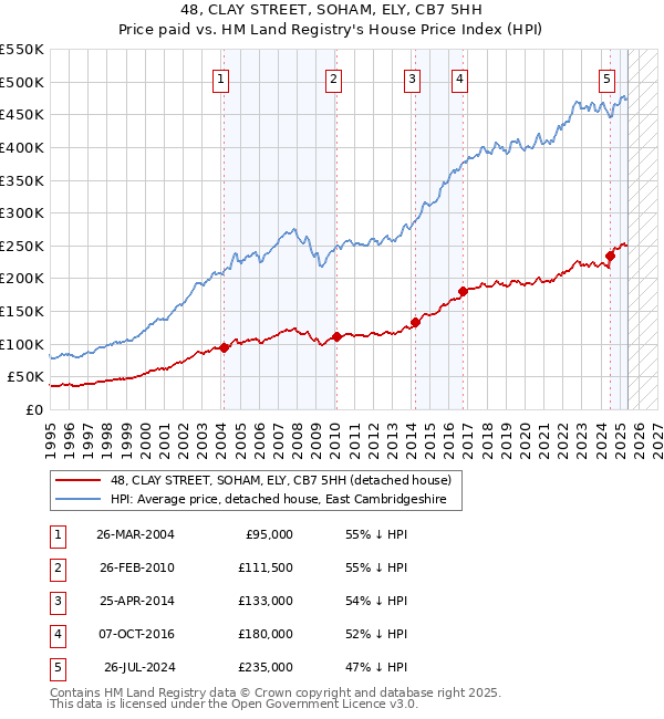 48, CLAY STREET, SOHAM, ELY, CB7 5HH: Price paid vs HM Land Registry's House Price Index