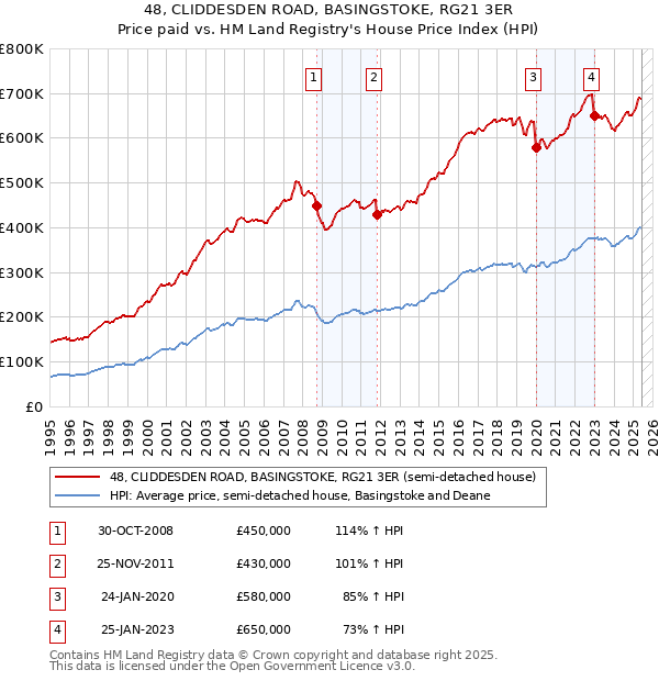 48, CLIDDESDEN ROAD, BASINGSTOKE, RG21 3ER: Price paid vs HM Land Registry's House Price Index