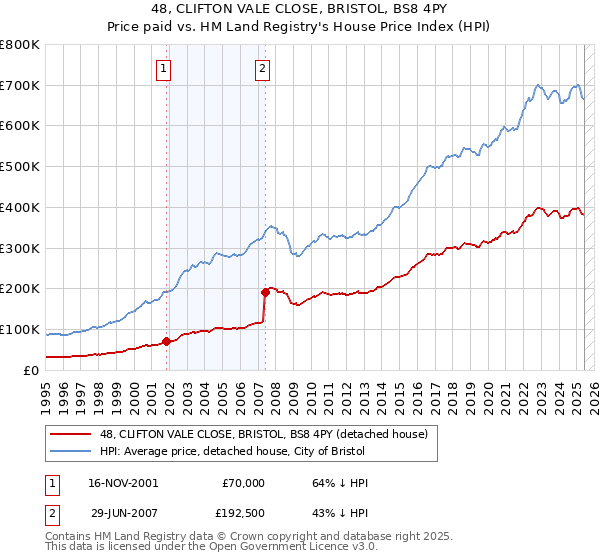 48, CLIFTON VALE CLOSE, BRISTOL, BS8 4PY: Price paid vs HM Land Registry's House Price Index
