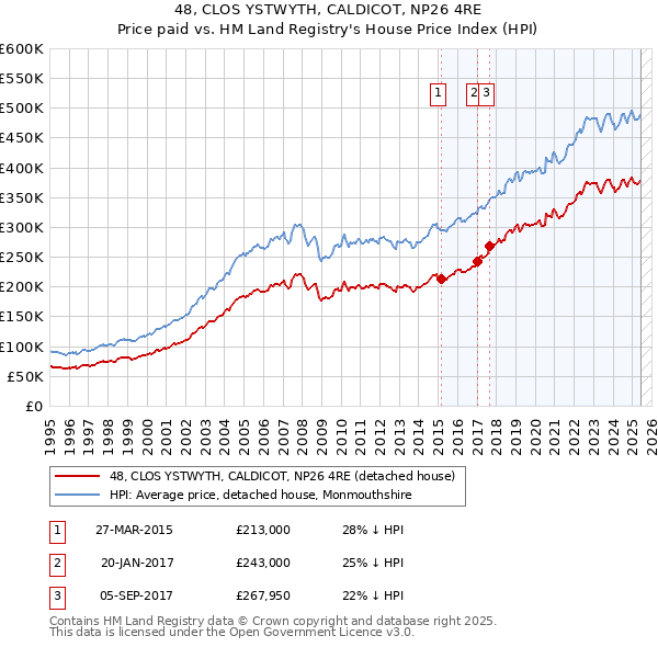 48, CLOS YSTWYTH, CALDICOT, NP26 4RE: Price paid vs HM Land Registry's House Price Index