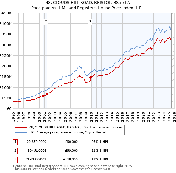 48, CLOUDS HILL ROAD, BRISTOL, BS5 7LA: Price paid vs HM Land Registry's House Price Index