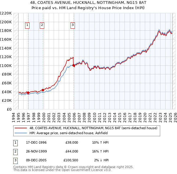 48, COATES AVENUE, HUCKNALL, NOTTINGHAM, NG15 8AT: Price paid vs HM Land Registry's House Price Index
