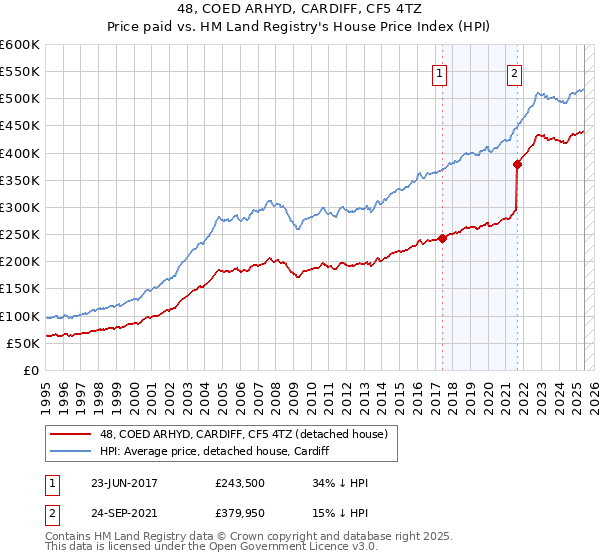 48, COED ARHYD, CARDIFF, CF5 4TZ: Price paid vs HM Land Registry's House Price Index