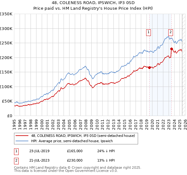 48, COLENESS ROAD, IPSWICH, IP3 0SD: Price paid vs HM Land Registry's House Price Index
