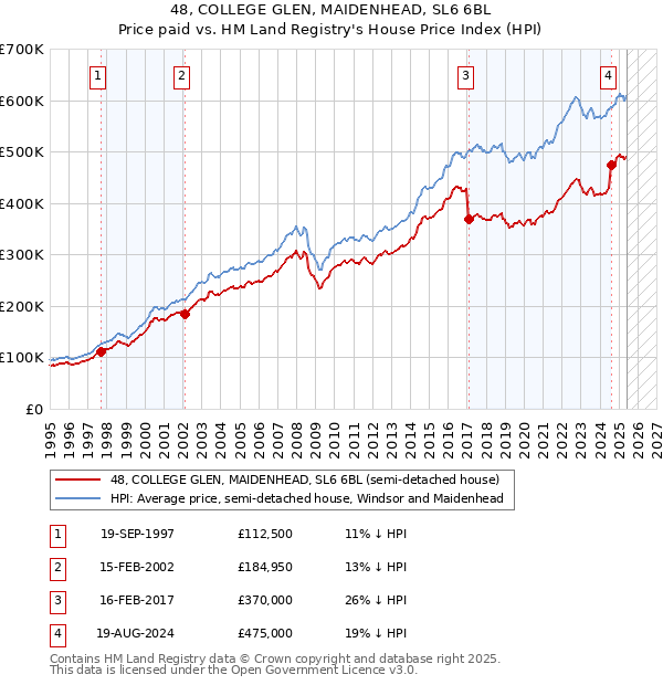 48, COLLEGE GLEN, MAIDENHEAD, SL6 6BL: Price paid vs HM Land Registry's House Price Index