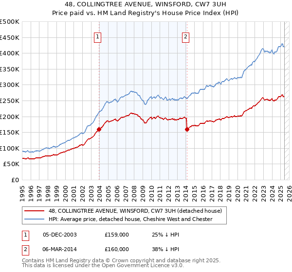 48, COLLINGTREE AVENUE, WINSFORD, CW7 3UH: Price paid vs HM Land Registry's House Price Index