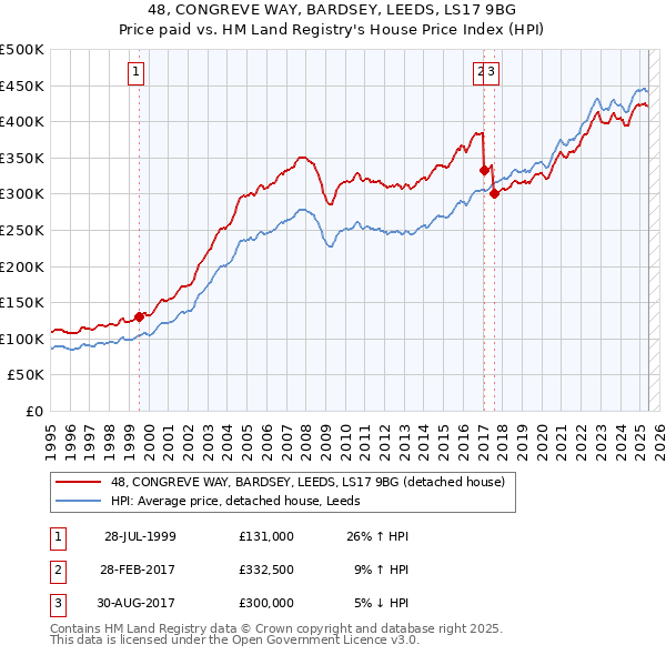 48, CONGREVE WAY, BARDSEY, LEEDS, LS17 9BG: Price paid vs HM Land Registry's House Price Index