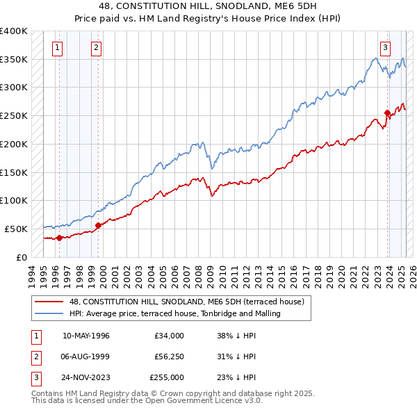 48, CONSTITUTION HILL, SNODLAND, ME6 5DH: Price paid vs HM Land Registry's House Price Index