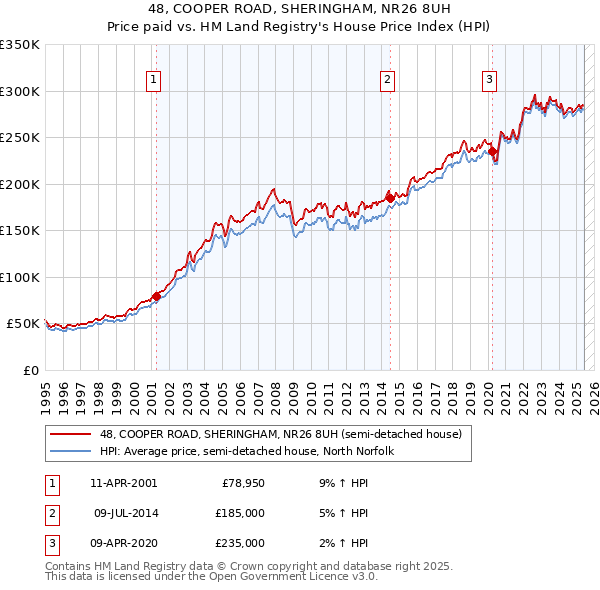 48, COOPER ROAD, SHERINGHAM, NR26 8UH: Price paid vs HM Land Registry's House Price Index