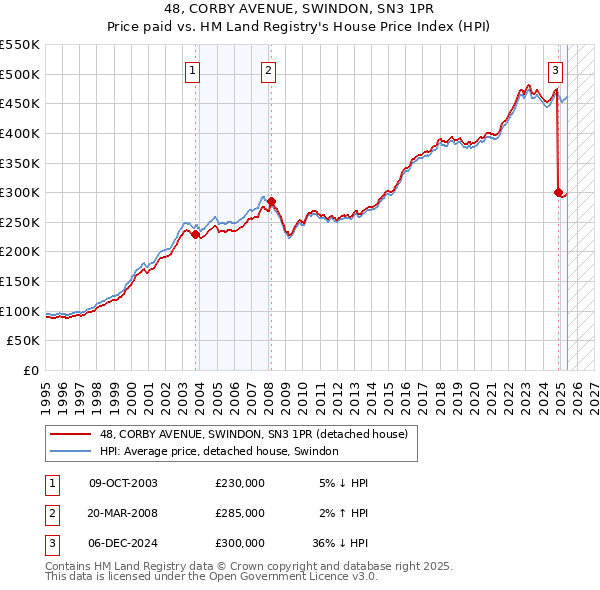 48, CORBY AVENUE, SWINDON, SN3 1PR: Price paid vs HM Land Registry's House Price Index