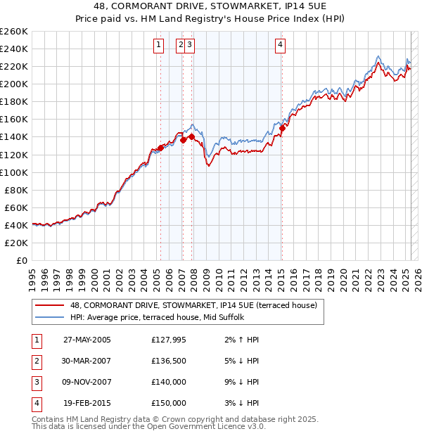 48, CORMORANT DRIVE, STOWMARKET, IP14 5UE: Price paid vs HM Land Registry's House Price Index