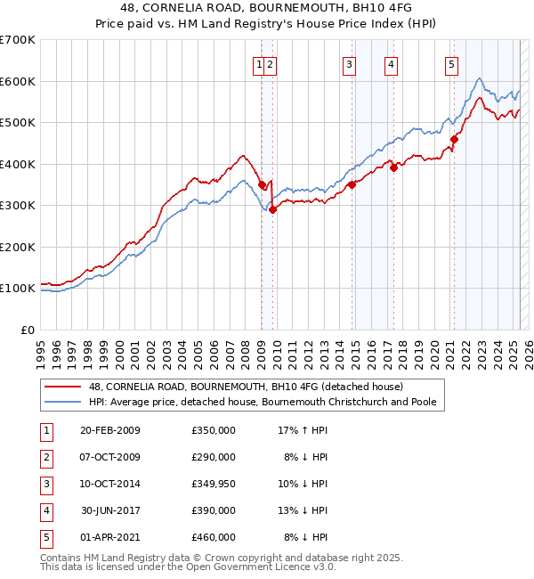 48, CORNELIA ROAD, BOURNEMOUTH, BH10 4FG: Price paid vs HM Land Registry's House Price Index