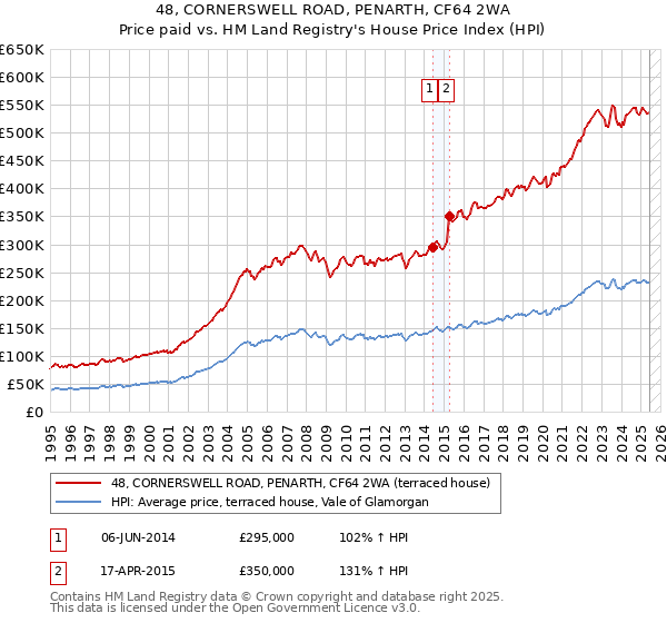 48, CORNERSWELL ROAD, PENARTH, CF64 2WA: Price paid vs HM Land Registry's House Price Index