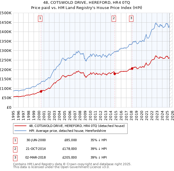48, COTSWOLD DRIVE, HEREFORD, HR4 0TQ: Price paid vs HM Land Registry's House Price Index