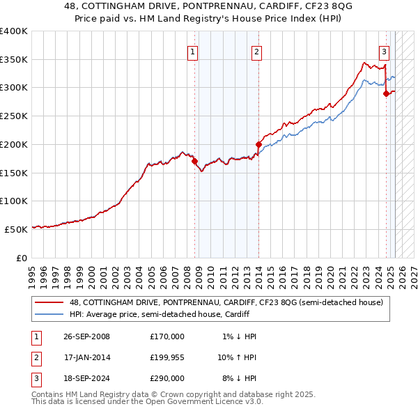 48, COTTINGHAM DRIVE, PONTPRENNAU, CARDIFF, CF23 8QG: Price paid vs HM Land Registry's House Price Index