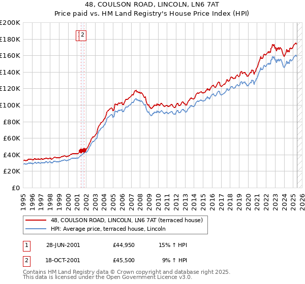 48, COULSON ROAD, LINCOLN, LN6 7AT: Price paid vs HM Land Registry's House Price Index