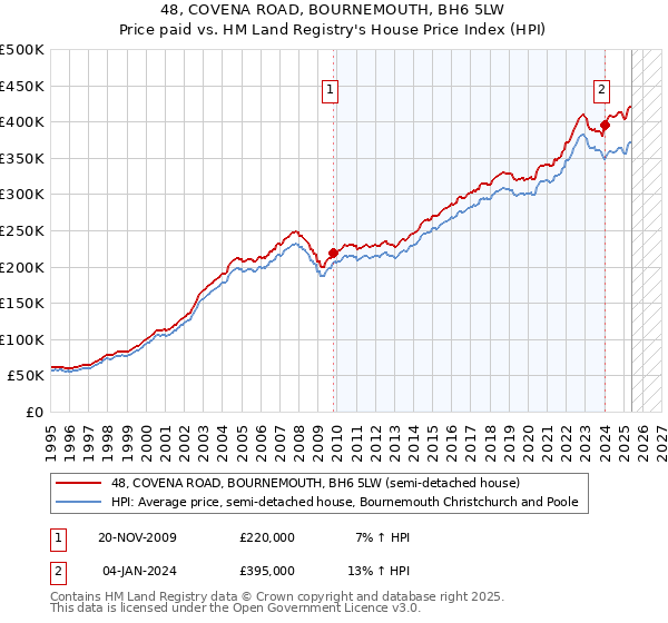 48, COVENA ROAD, BOURNEMOUTH, BH6 5LW: Price paid vs HM Land Registry's House Price Index
