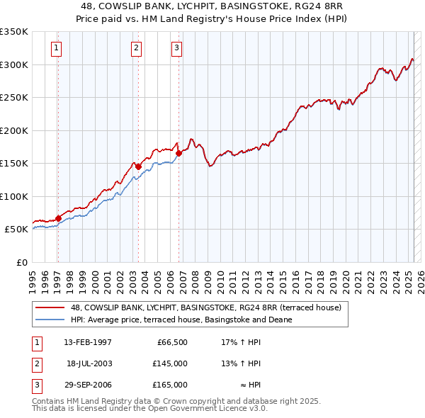48, COWSLIP BANK, LYCHPIT, BASINGSTOKE, RG24 8RR: Price paid vs HM Land Registry's House Price Index