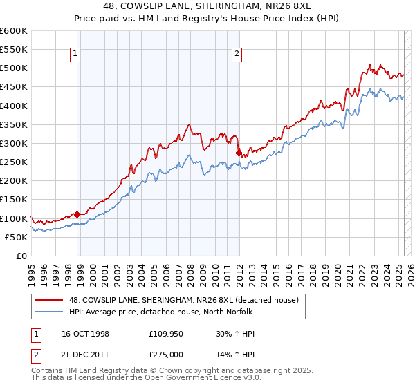48, COWSLIP LANE, SHERINGHAM, NR26 8XL: Price paid vs HM Land Registry's House Price Index