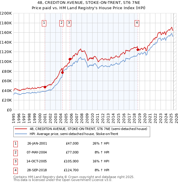 48, CREDITON AVENUE, STOKE-ON-TRENT, ST6 7NE: Price paid vs HM Land Registry's House Price Index
