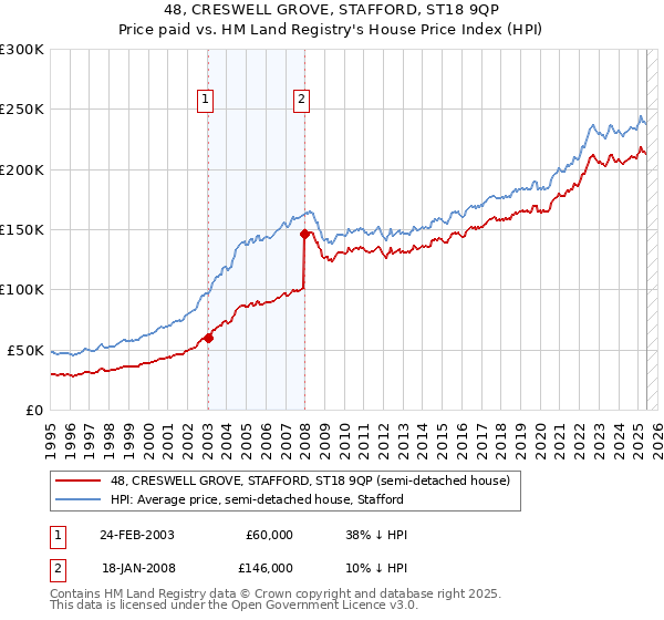 48, CRESWELL GROVE, STAFFORD, ST18 9QP: Price paid vs HM Land Registry's House Price Index