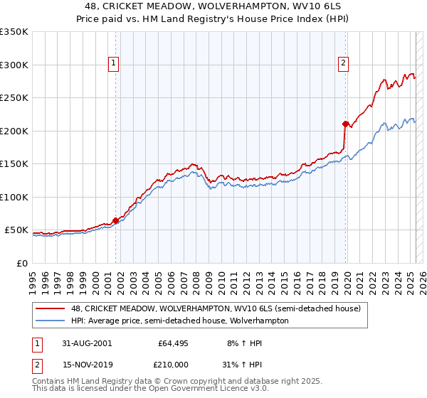 48, CRICKET MEADOW, WOLVERHAMPTON, WV10 6LS: Price paid vs HM Land Registry's House Price Index