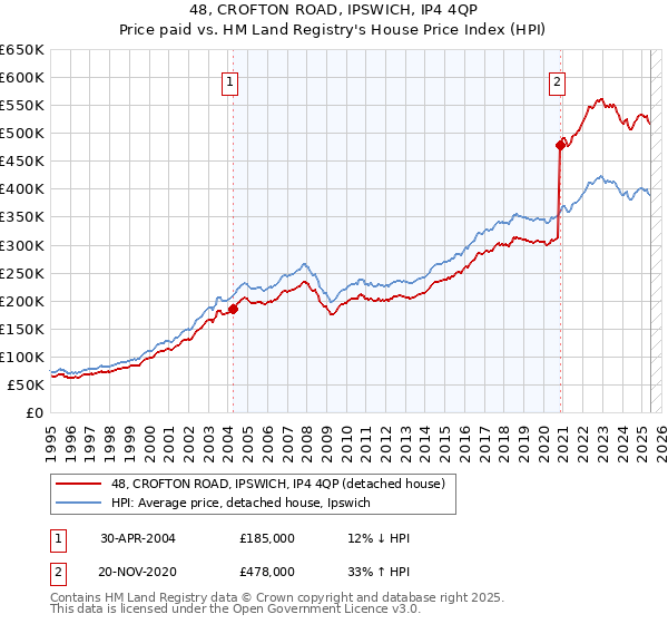 48, CROFTON ROAD, IPSWICH, IP4 4QP: Price paid vs HM Land Registry's House Price Index