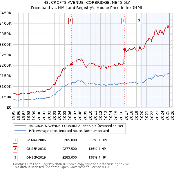 48, CROFTS AVENUE, CORBRIDGE, NE45 5LY: Price paid vs HM Land Registry's House Price Index