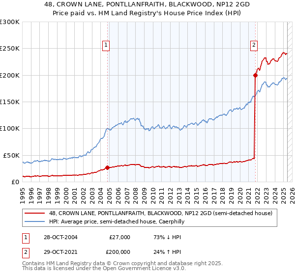 48, CROWN LANE, PONTLLANFRAITH, BLACKWOOD, NP12 2GD: Price paid vs HM Land Registry's House Price Index