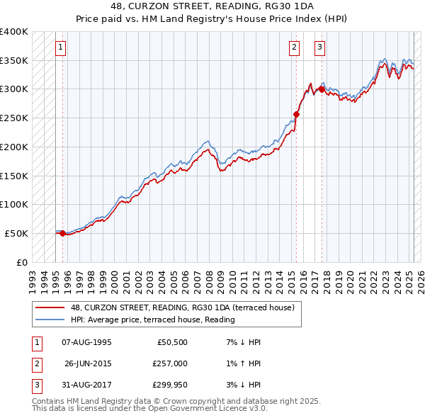 48, CURZON STREET, READING, RG30 1DA: Price paid vs HM Land Registry's House Price Index