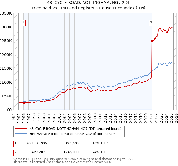48, CYCLE ROAD, NOTTINGHAM, NG7 2DT: Price paid vs HM Land Registry's House Price Index