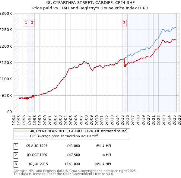 48, CYFARTHFA STREET, CARDIFF, CF24 3HF: Price paid vs HM Land Registry's House Price Index