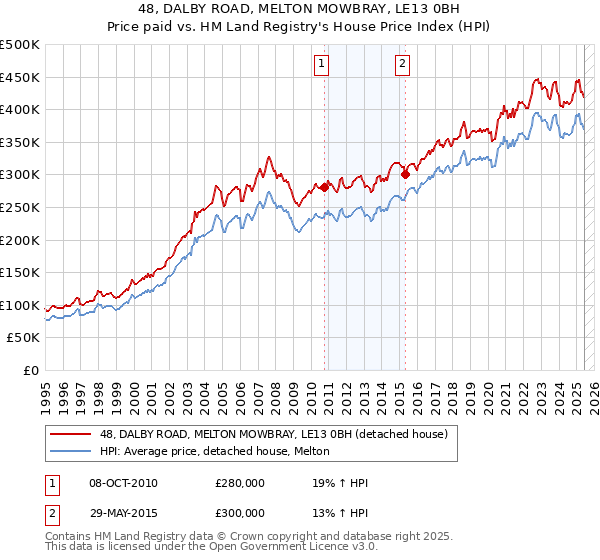 48, DALBY ROAD, MELTON MOWBRAY, LE13 0BH: Price paid vs HM Land Registry's House Price Index