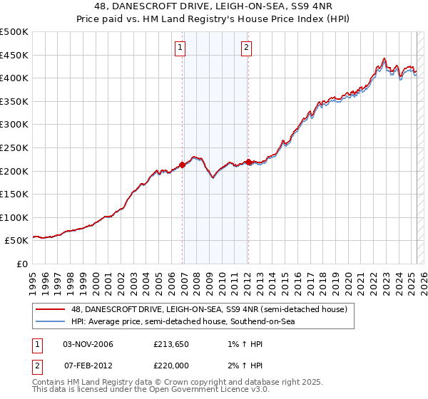 48, DANESCROFT DRIVE, LEIGH-ON-SEA, SS9 4NR: Price paid vs HM Land Registry's House Price Index