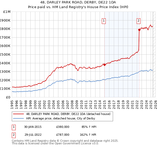 48, DARLEY PARK ROAD, DERBY, DE22 1DA: Price paid vs HM Land Registry's House Price Index