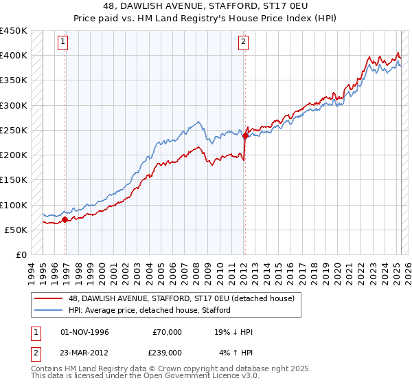 48, DAWLISH AVENUE, STAFFORD, ST17 0EU: Price paid vs HM Land Registry's House Price Index