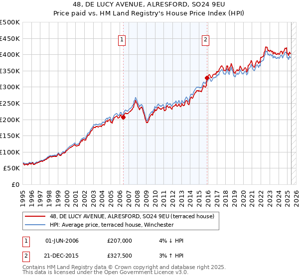 48, DE LUCY AVENUE, ALRESFORD, SO24 9EU: Price paid vs HM Land Registry's House Price Index