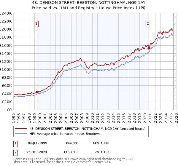 48, DENISON STREET, BEESTON, NOTTINGHAM, NG9 1AY: Price paid vs HM Land Registry's House Price Index
