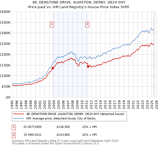 48, DENSTONE DRIVE, ALVASTON, DERBY, DE24 0HY: Price paid vs HM Land Registry's House Price Index