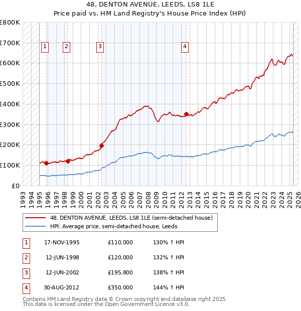 48, DENTON AVENUE, LEEDS, LS8 1LE: Price paid vs HM Land Registry's House Price Index