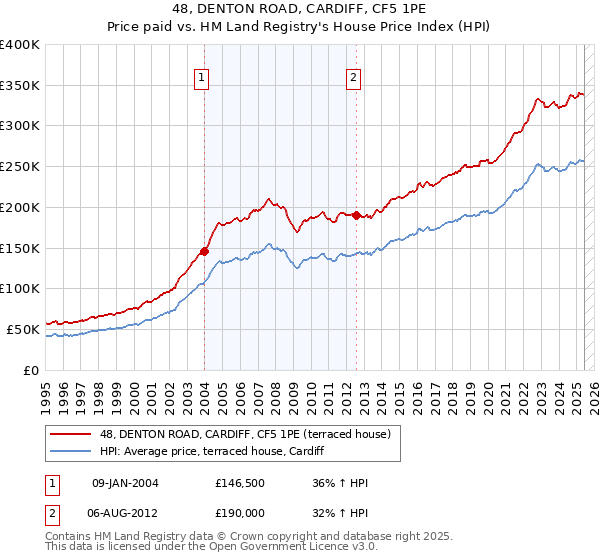 48, DENTON ROAD, CARDIFF, CF5 1PE: Price paid vs HM Land Registry's House Price Index