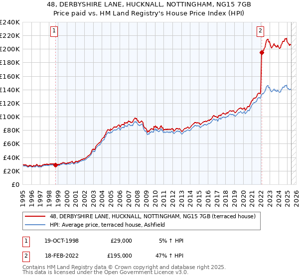 48, DERBYSHIRE LANE, HUCKNALL, NOTTINGHAM, NG15 7GB: Price paid vs HM Land Registry's House Price Index