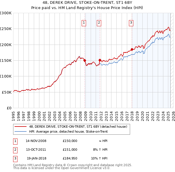48, DEREK DRIVE, STOKE-ON-TRENT, ST1 6BY: Price paid vs HM Land Registry's House Price Index