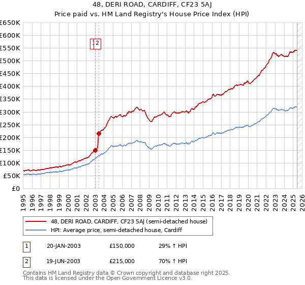 48, DERI ROAD, CARDIFF, CF23 5AJ: Price paid vs HM Land Registry's House Price Index