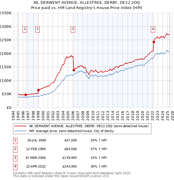 48, DERWENT AVENUE, ALLESTREE, DERBY, DE22 2DQ: Price paid vs HM Land Registry's House Price Index